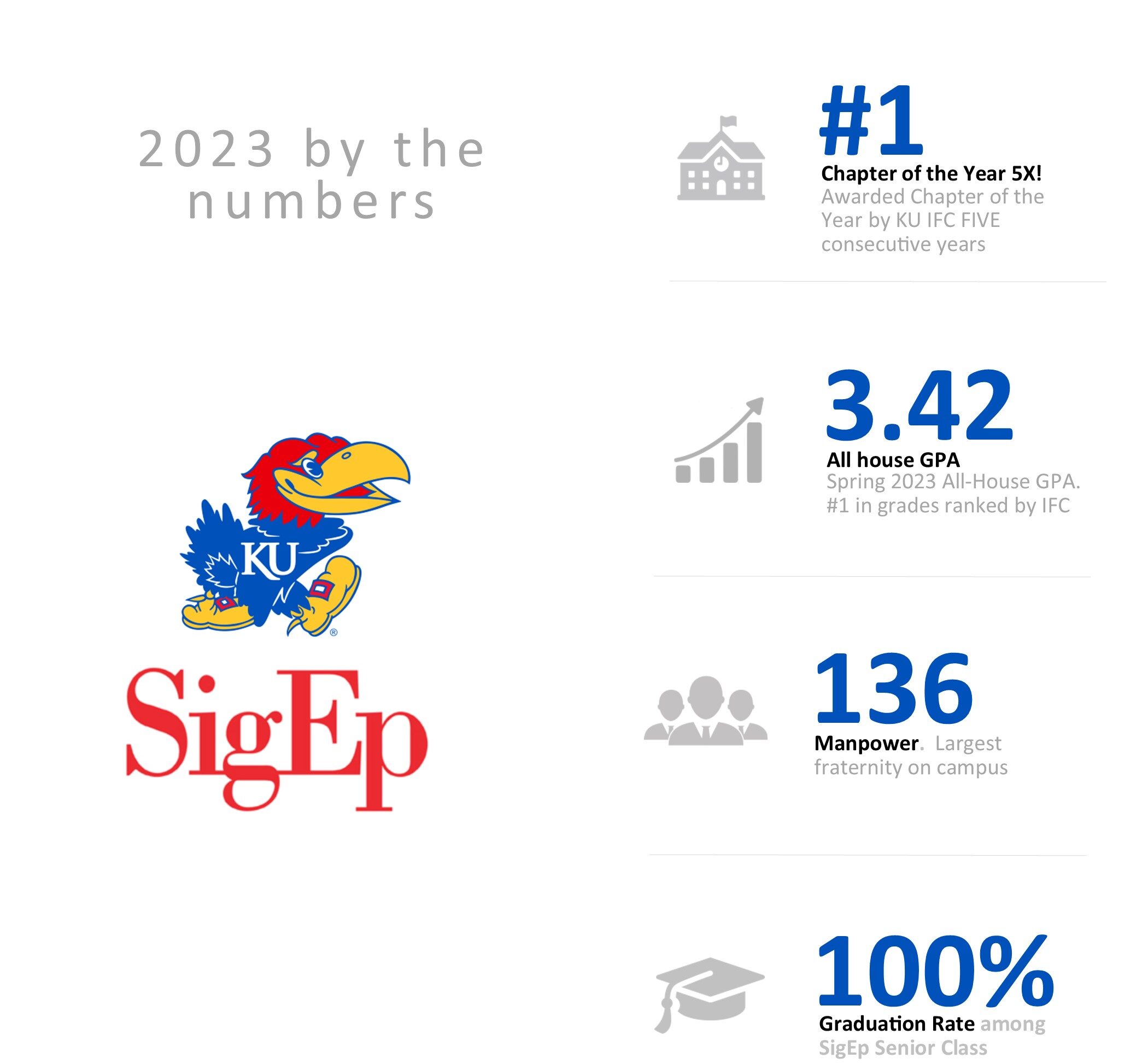 KU SigEp By the Numbers 2023 updated Fall 2023